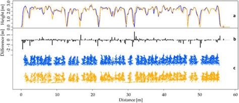 Growth Height Determination of Tree Walls for Precise Monitoring in ...