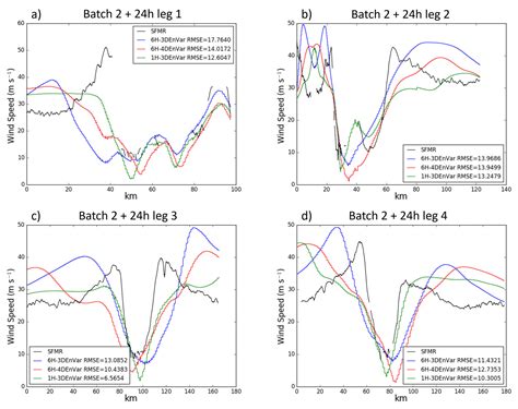 A Comparison of HWRF Six-Hourly 4DEnVar and Hourly 3DEnVar Assimilation ...