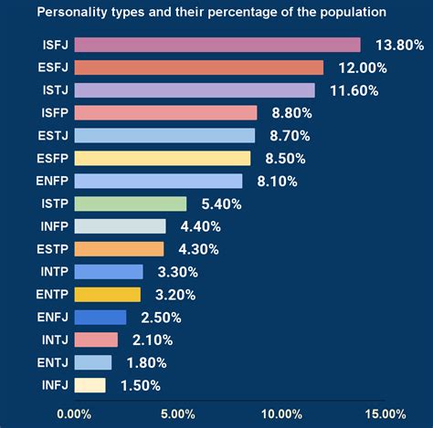 Population Of Mbti