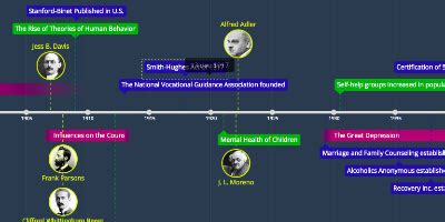 jan 1, 1909 - The Rise of Theories of Human Behavior (Timeline)