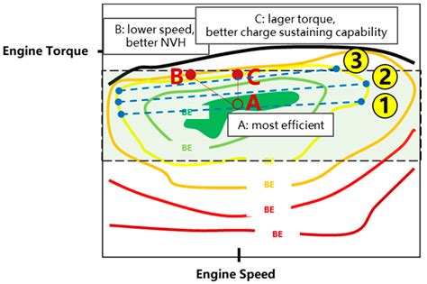 Multi-System Coupling DMi Hybrid Vehicle Modeling and Its Performance ...