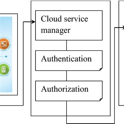 Image result for Multi-User Authentication