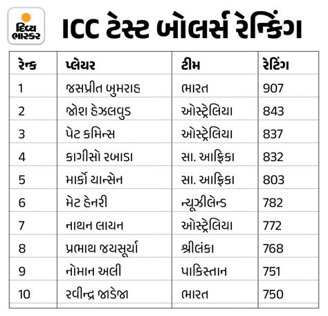 IND Vs AUS ICC Ranking; Jasprit Bumrah | Yashasvi Jaiswal | Ravindra Jadeja