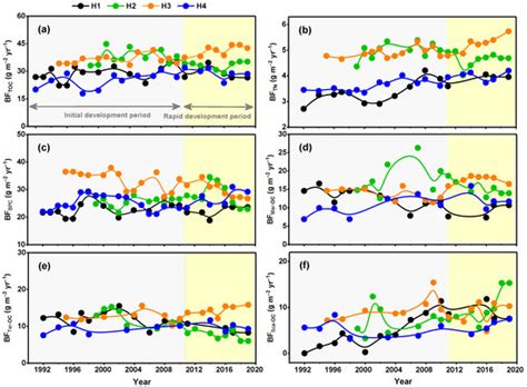 Biogeochemical Characteristics of Sedimentary Organic Matter in Coastal ...