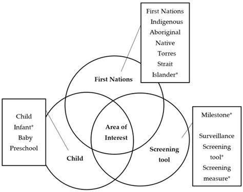 Developmental Screening Tools Used with First Nations Populations: A ...
