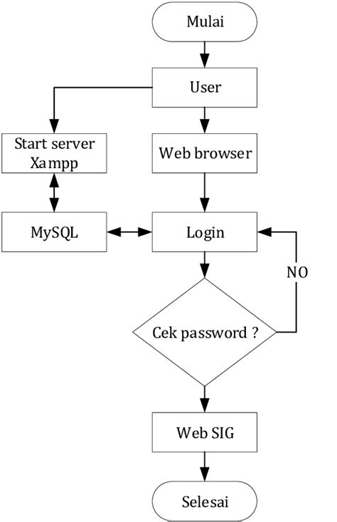 Image result for Contoh Flowchart Perancangan Website