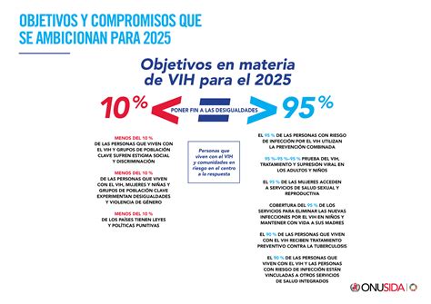 Objetivos en materia de VIH para el 2025 | ONUSIDA
