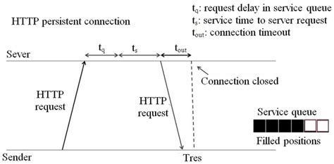 Image result for HTTP Persistent Connection