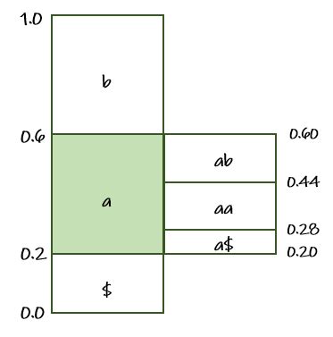 Image result for Arithmetic Coding Decompression