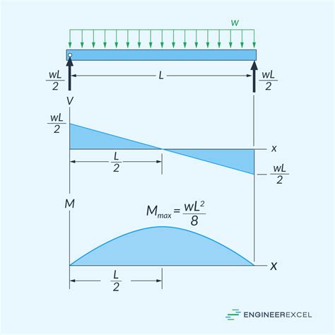 Shear and Moment Diagram: Guide for Engineering Analysis - EngineerExcel