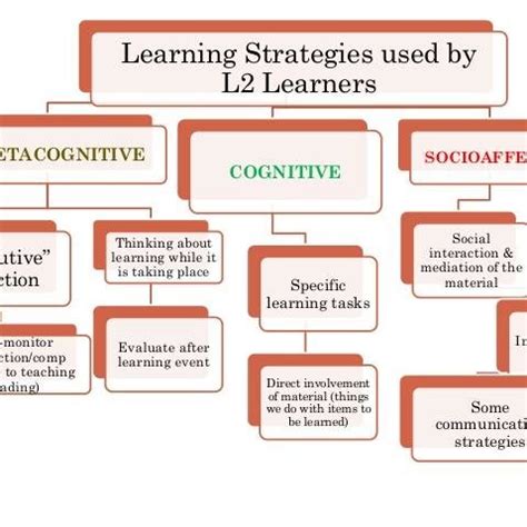 Language Learning Strategies 的图像结果