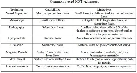 Image result for NDT Testing Types and Applications