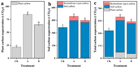 Application of Biofertilizers to Improve the Saline-Alkali Soil ...