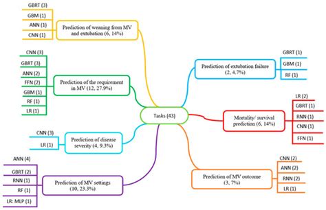 Artificial Intelligence in the Management of Patients with Respiratory ...