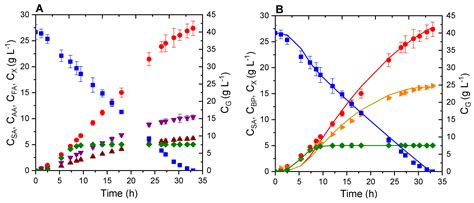 Development of a Simple and Robust Kinetic Model for the Production of ...