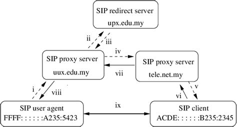 SIP Protocol Tutorial 的图像结果