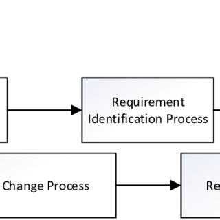 Image result for Requirements Management Process Flow