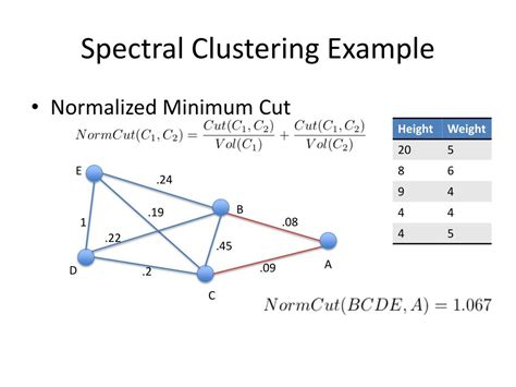 Image result for Spectral Clustering Example