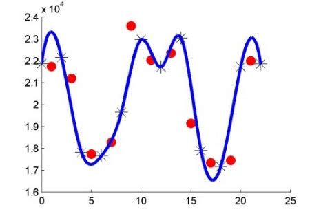 Image result for Cubic Spline Interpolation Python