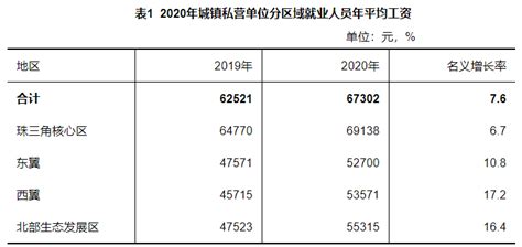 2020年广东省城镇私营单位就业人员年平均工资67302元