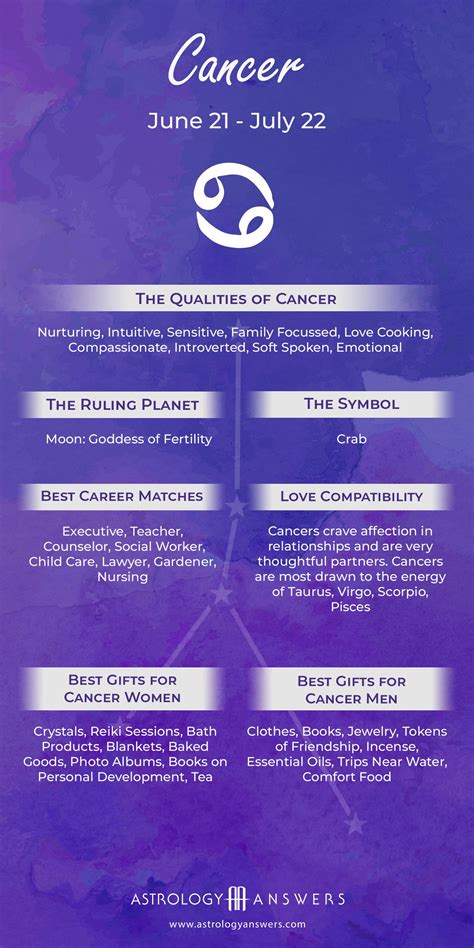 Cancer Facts | Cancer Horoscopes