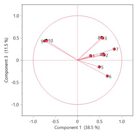 Image result for Principal Component Analysis Using Minitab