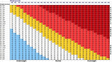 Kuvatulokset haulle bmi chart