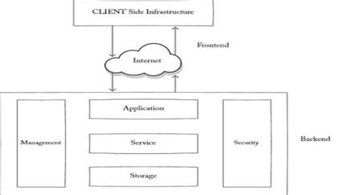 Image result for Cloud Computing Architecture Diagram