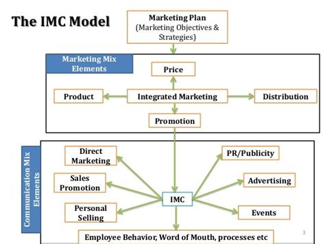 Image result for Integrated Marketing Communication Model