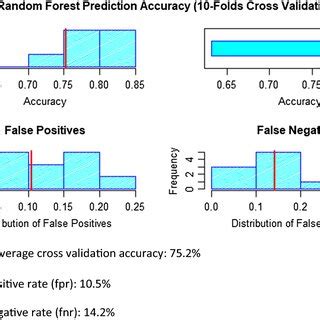 Image result for How to Perform Cross-Validation Random Forest Python