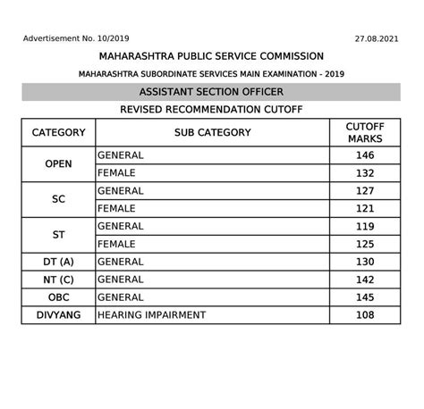 MPSC सहायक कक्ष अधिकारी 2019 मुख्य परीक्षा अंतिम निकाल | MPSC ASO Mains ...