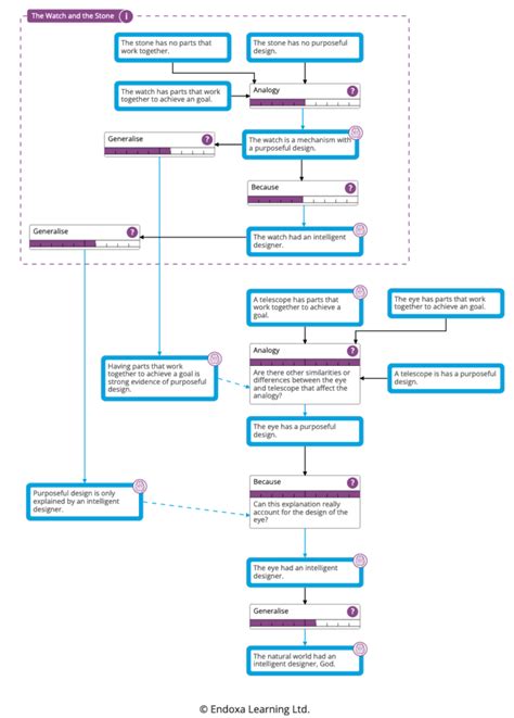 Image result for Argument Flow Chart