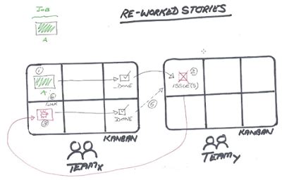 Image result for Using Azure Boards Operations Projects