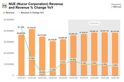 Nucor Fell 11% In the Last 30 Days. Here’s Where the Stock Could Go in ...
