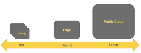 Image result for Microsoft Azure Edge