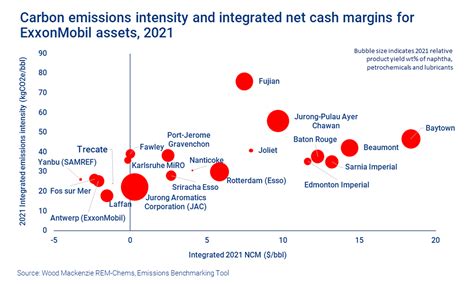 Exxon Carbon Emissions Technology