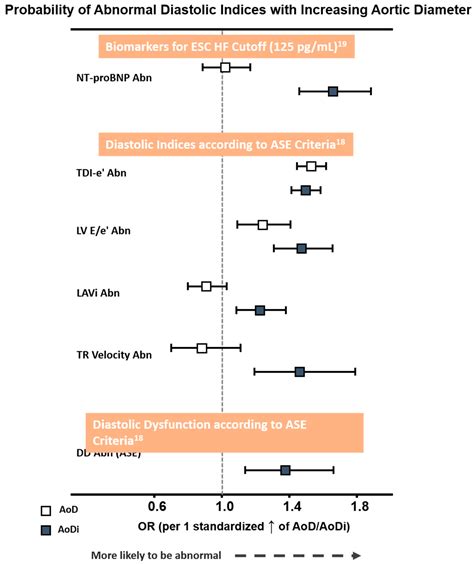 Aortic Root Remodeling as an Indicator for Diastolic Dysfunction and ...