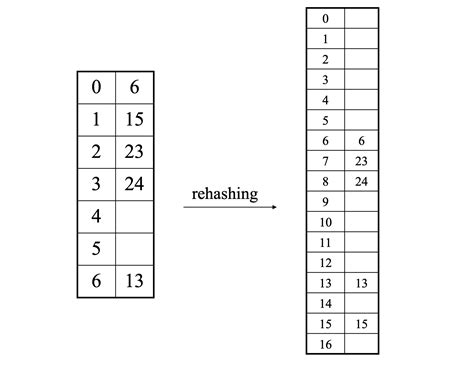 Image result for Hashing Table Example in Data Structure Algorithm