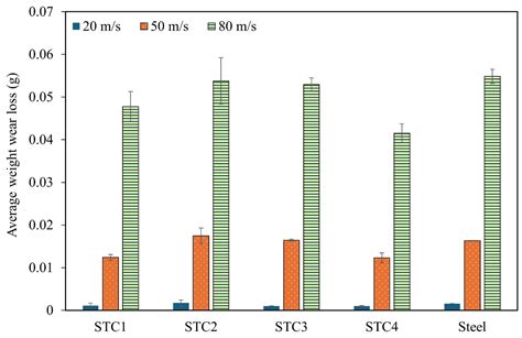Erosive Wear of Stainless Steel-Based Hardfacings with Ex-Situ and In ...