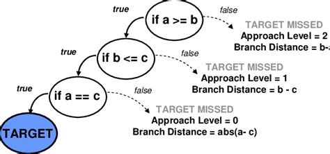 Image result for Nested Branching Statements Python Example
