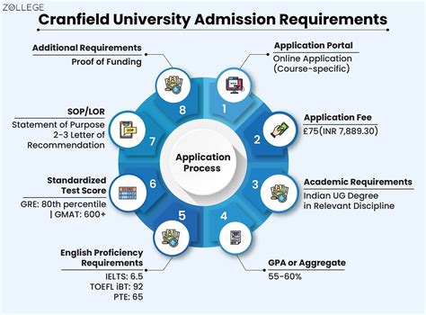 Cranfield University: Acceptance Rate, Ranking, Admissions, and ...