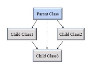 Image result for Hybrid L Inheritance in Python