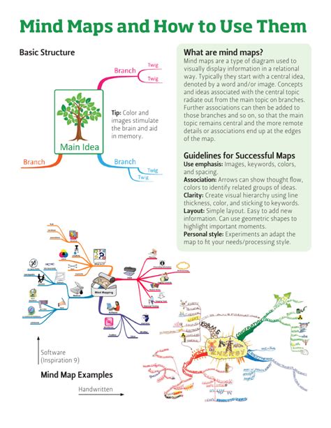 Image result for Mind Map Learning Made Simple