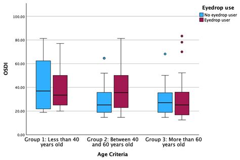Influence of Lifestyle Factors on Ocular Surface Parameters in Relation ...