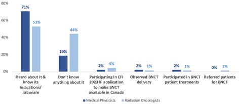 Perceptions of Canadian Radiation Oncologists, Medical Physicists, and ...