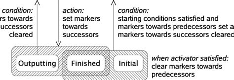 Image result for Task State Machine