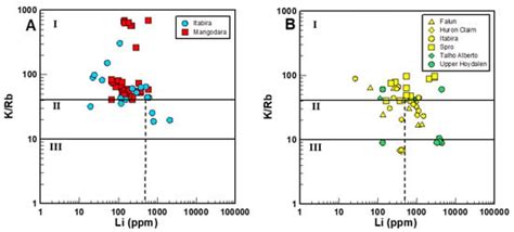 Reevaluation of the K/Rb-Li Systematics in Muscovite as a Potential ...