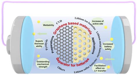 Graphene-Based Materials for the Separator Functionalization of Lithium ...