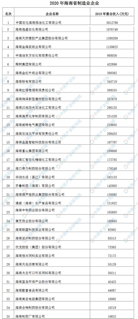 2022海南省企业100强榜单出炉，一批“新面孔”上榜_腾讯新闻