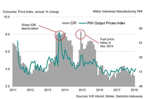 PMI surveys show Indonesia’s manufacturing sector lurching back into life